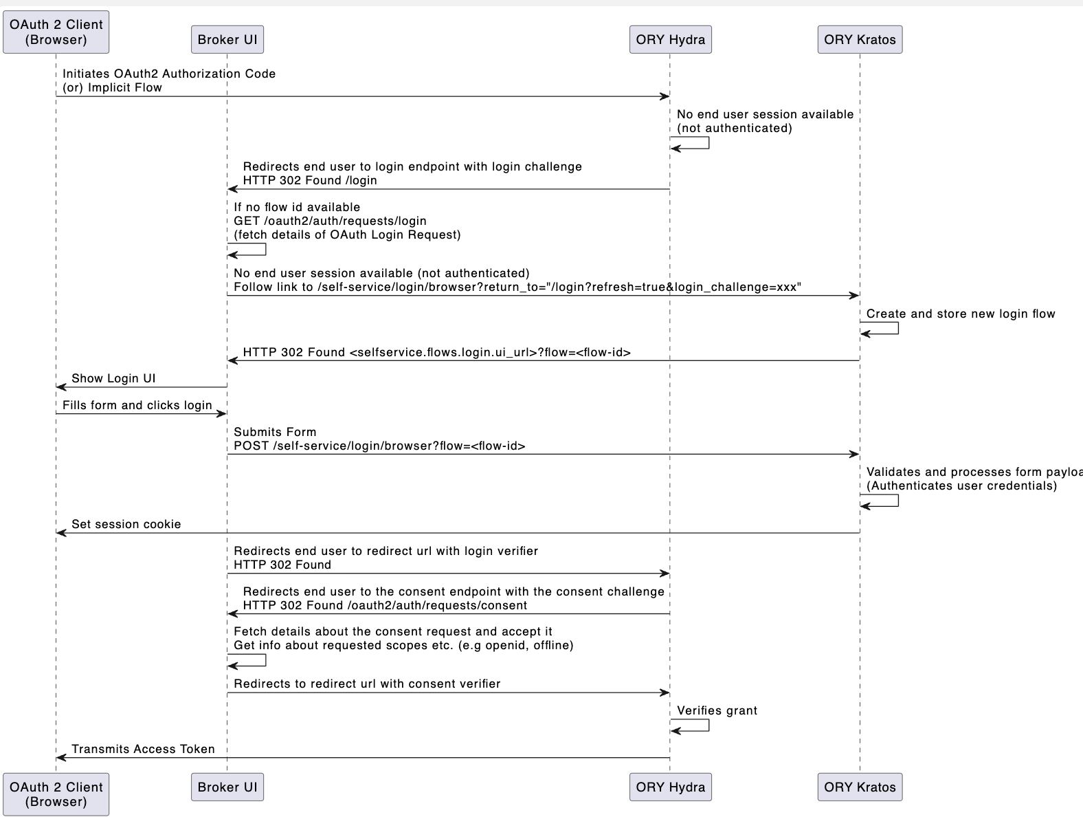 OAuth2 Kratos Hydra Flow